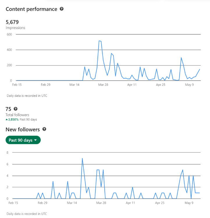 LinkedIn statistics