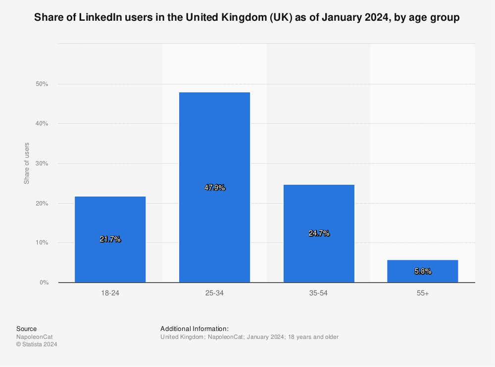 LinkedIn reach by age grops graph