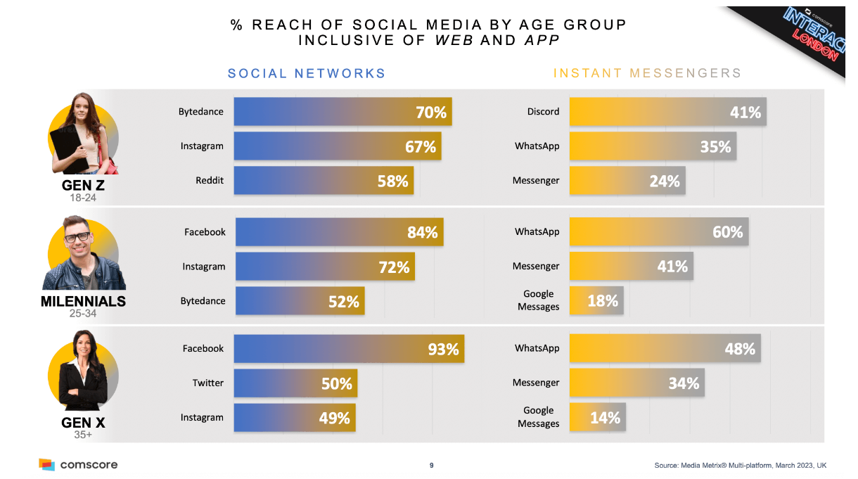 Social media reach by age groups graph